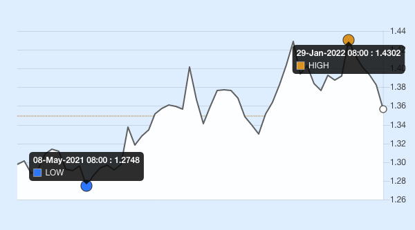 USD AUD comparison