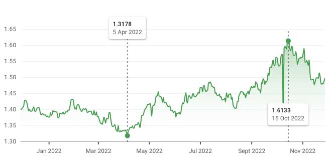 usd aud comparison