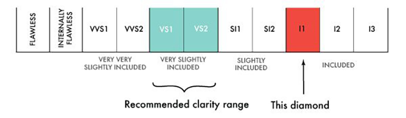 10 Clarity scale canadian diamond comparison