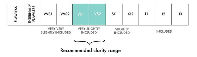 19 Clarity scale canadian diamond