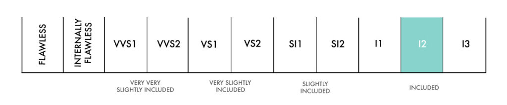  i2 diamond Clarity scale