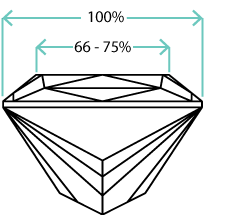 Princess table percentage