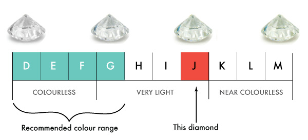 canadian princess cut Color scale comparison 1