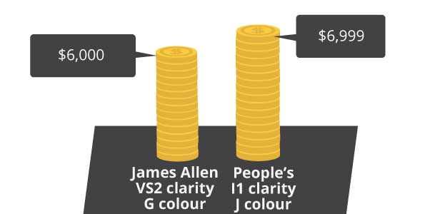 james allen vs peoples canadian jeweller 2 1