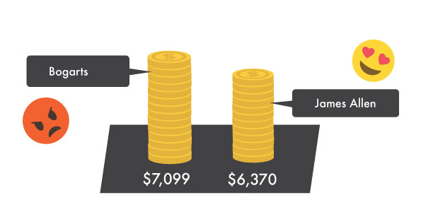 Bogarts comparison value