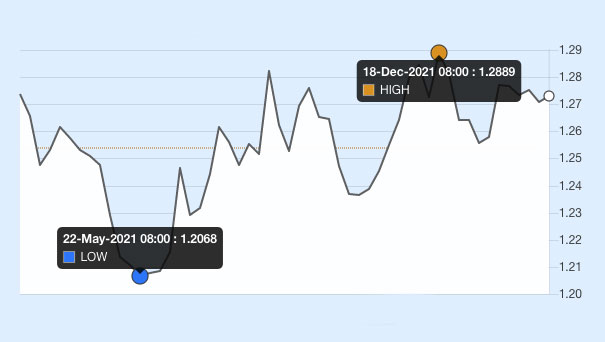 CAD USD exchange rate