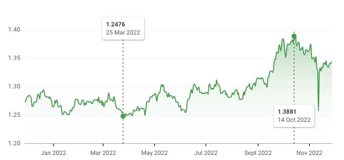 CAD USD exchange rate