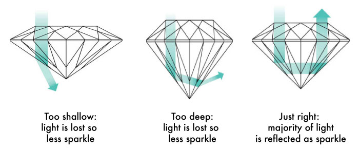 diamond cut compared