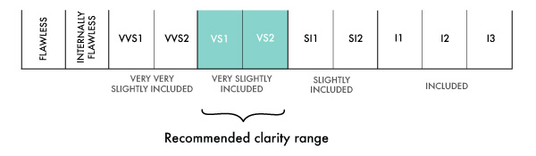 5 Recommended clarity range scale diamond