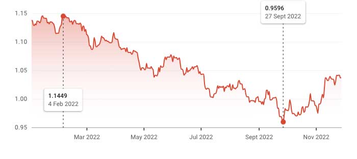 eur usd