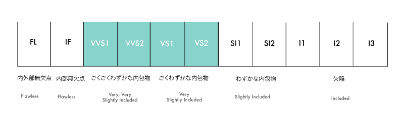 ダイヤモンド グレード 評価 クラリティ スケール