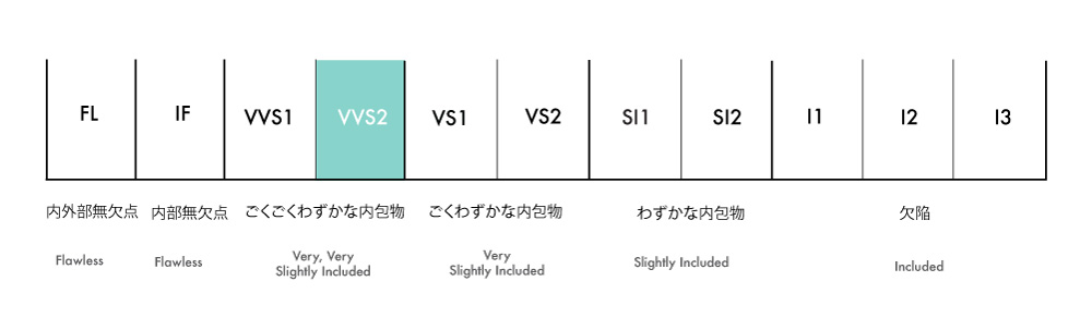 ダイヤモンド クラリティ GIA基準 スケール vvs2