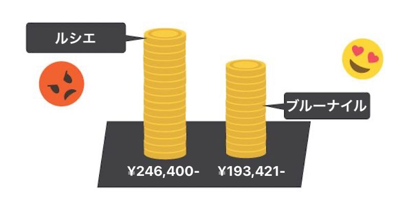 ルシエ ブルーナイル 婚約指輪 価格 比較