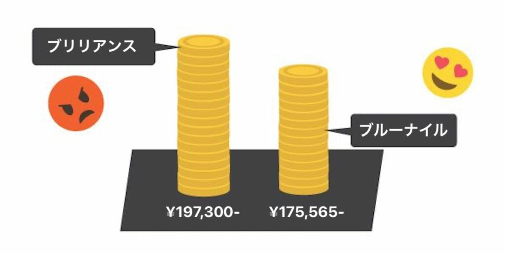 brilliance comparison value 3