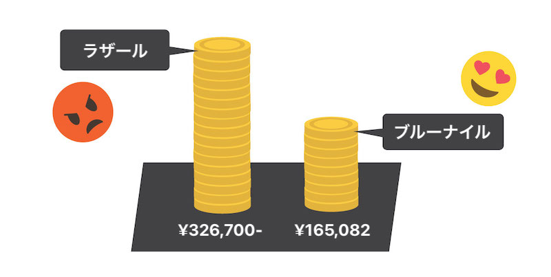 lazare comparison value