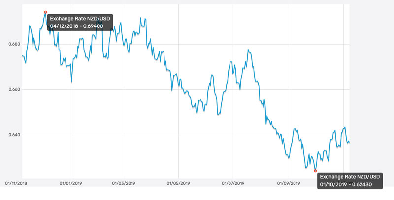 nzd usd historical exchange rate