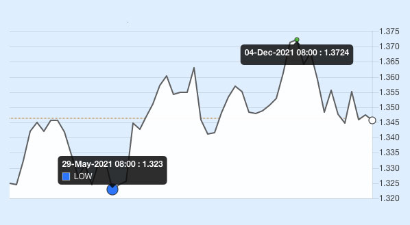 SGD USD exchange rate