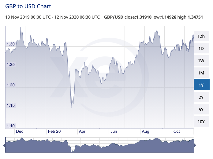 1 GBP to USD chart