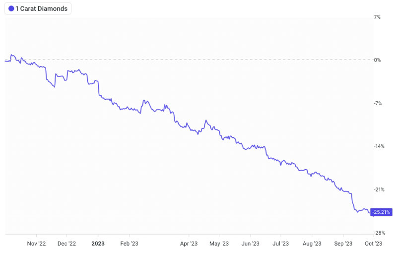 1 carat diamond prices oct 2023