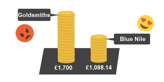 Goldsmiths review comparison value