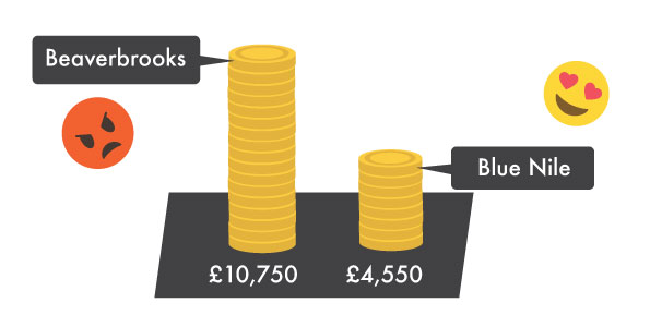 beaverbrooks value for money