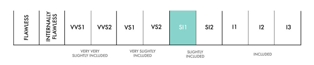 si1 diamond Clarity scale