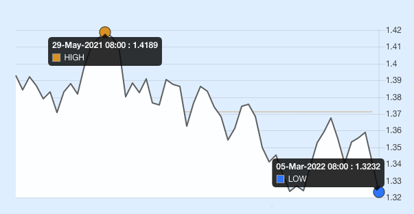 USD GBP comparison