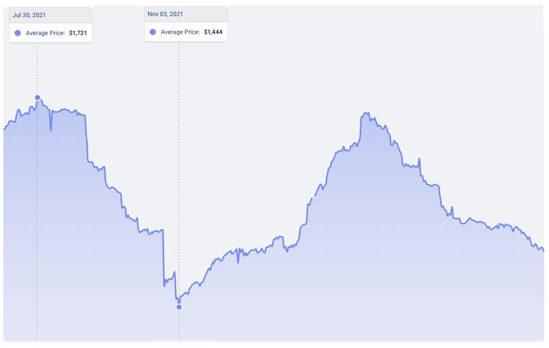 0.5 Carat Price Guide – Ringspo UK