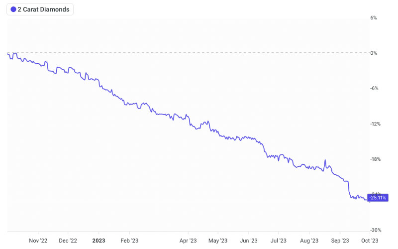 2 carat diamond prices oct 2023
