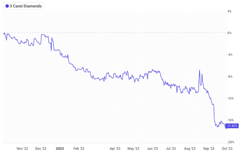 3 carat diamond prices oct 2023