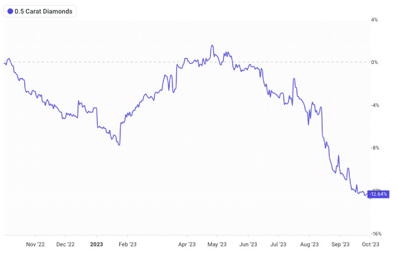 half carat diamond prices oct 2023