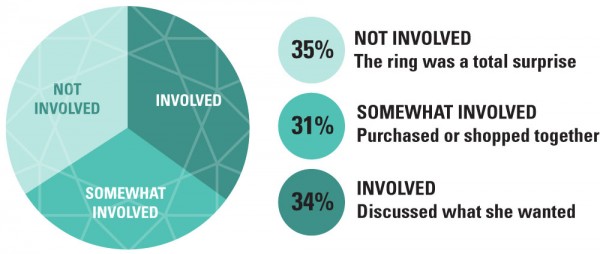 pie chart showing whether partners are involved in choosing an engagement ring