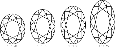 Oval length width ratios