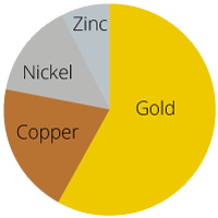 14kt-gold-pie-chart