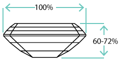 Emerald depth percentage