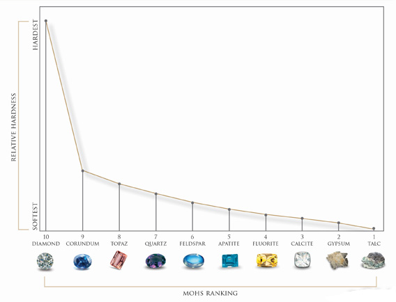 mohs scale