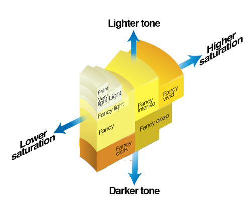 yellow-diamond-color
