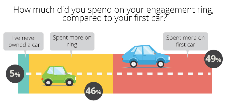 engagement ring vs car 2