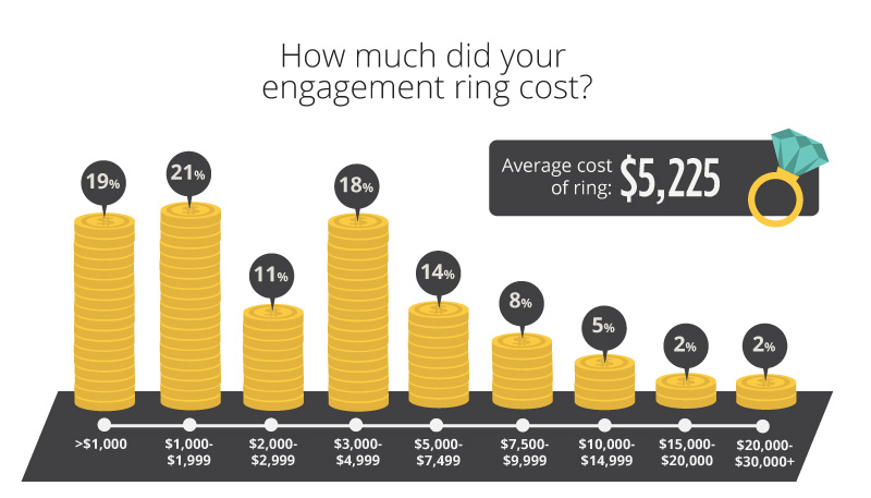 Average engagement ring cost 2021