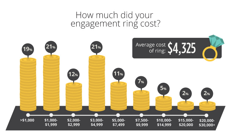 How Much You Should Spend On Your Engagement Ring No BS