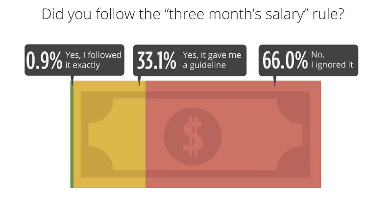 three months salary 800 1