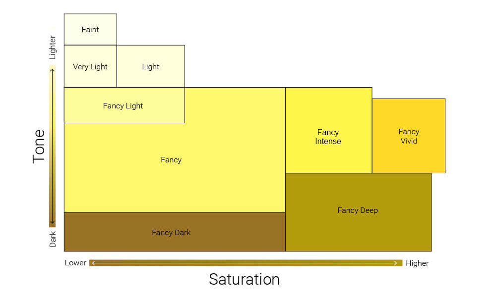 fancy yellow diamond color scale