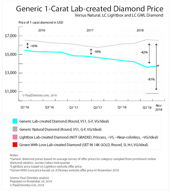 carat lab grown diamond prices over time