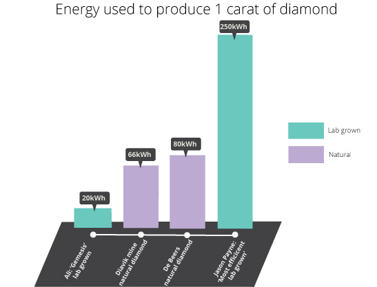 energy usage lab grown vs natural diamodns