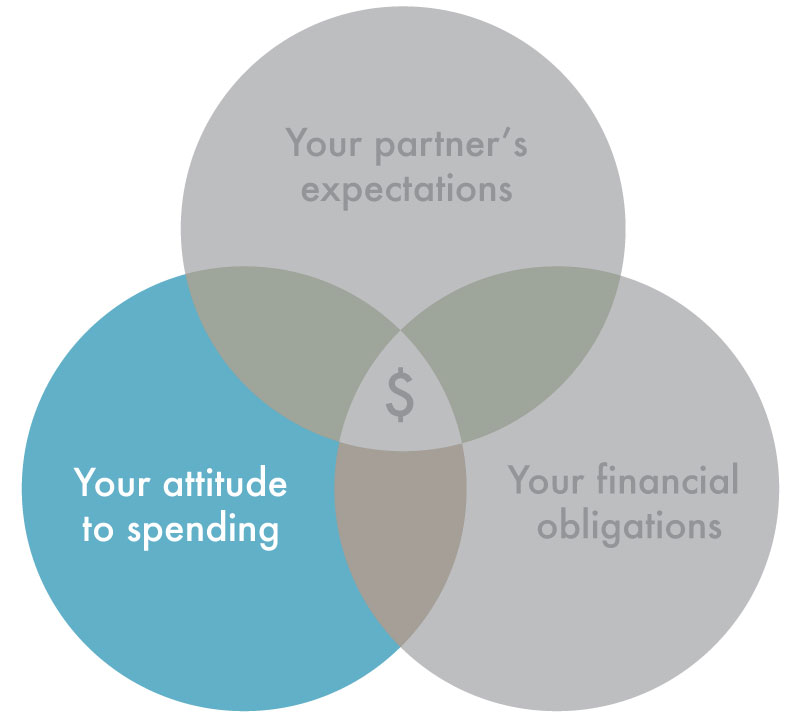 engagement ring budget venn diagram attitude to spending