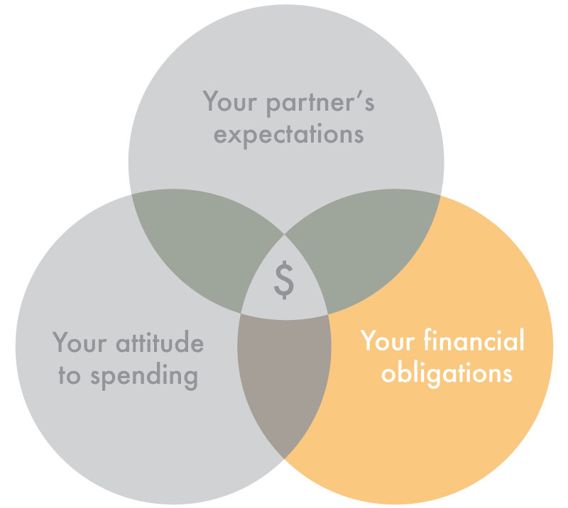 engagement ring budget venn diagram financial obligations