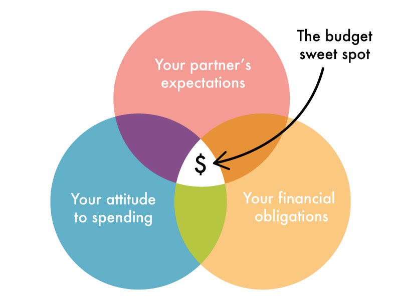 engagement ring budget venn diagram