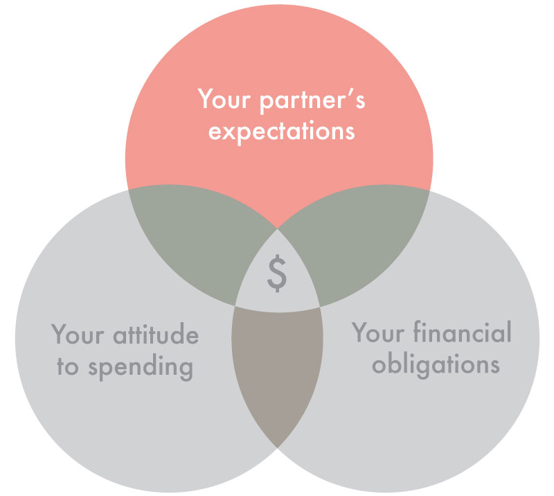 engagement ring budget venn diagram partners expectations