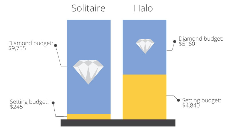 halo vs solitaire engagement ring budget