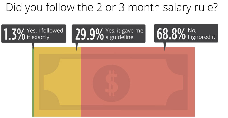 two or three month salary rule survey